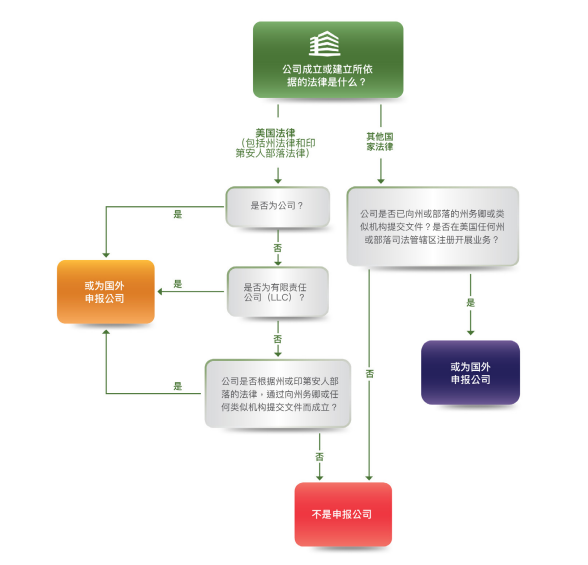 哪些美國公司需要申報BOI？